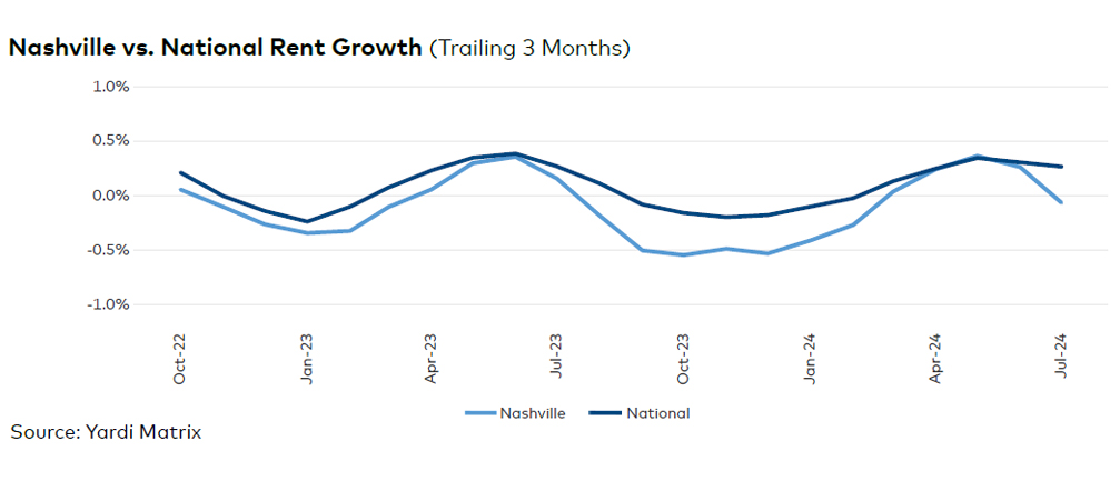 Nashville rent evolution, click to enlarge