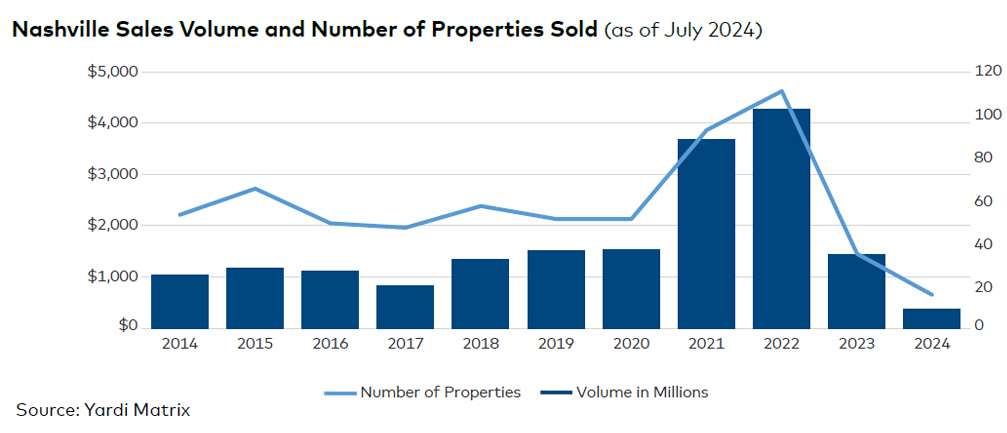 Nashville sales volume and number of properties sold, click to enlarge
