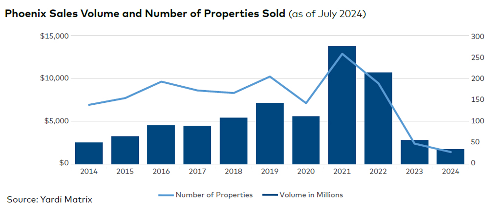 Phoenix sales volume and number of properties sold, click to enlarge