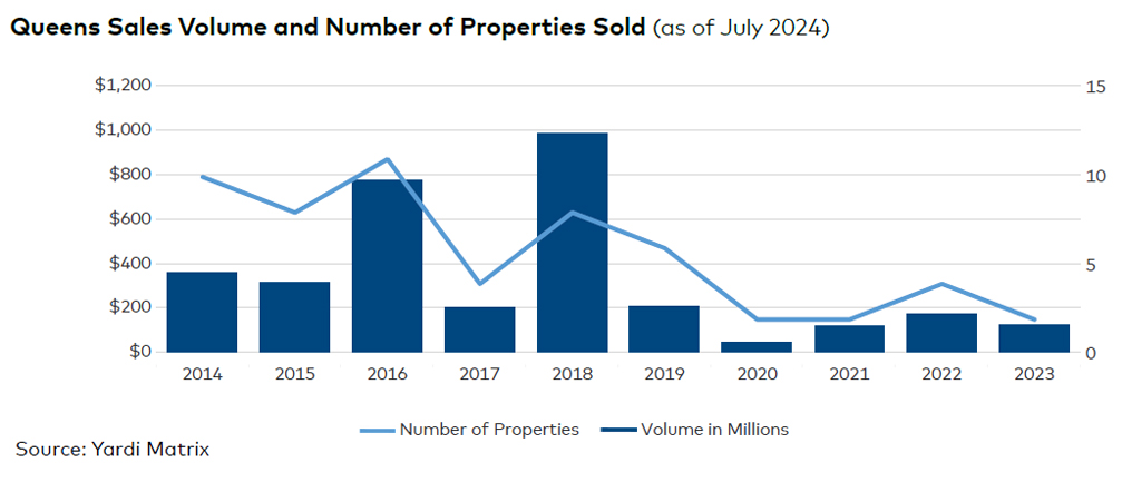 Queens sales volume and number of properties sold, click to enlarge