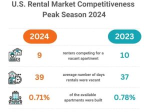 A table of five competitiveness factors and how they stacked up nationally in mid-2023 and mid-2024; data part of RentCafe's recurring series on most competitive rental markets