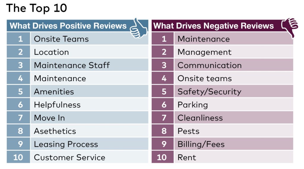 What Drives Positive and Negative Reviews Top 10