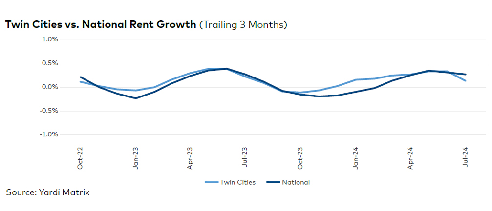 Twin Cities rent evolution, click to enlarge