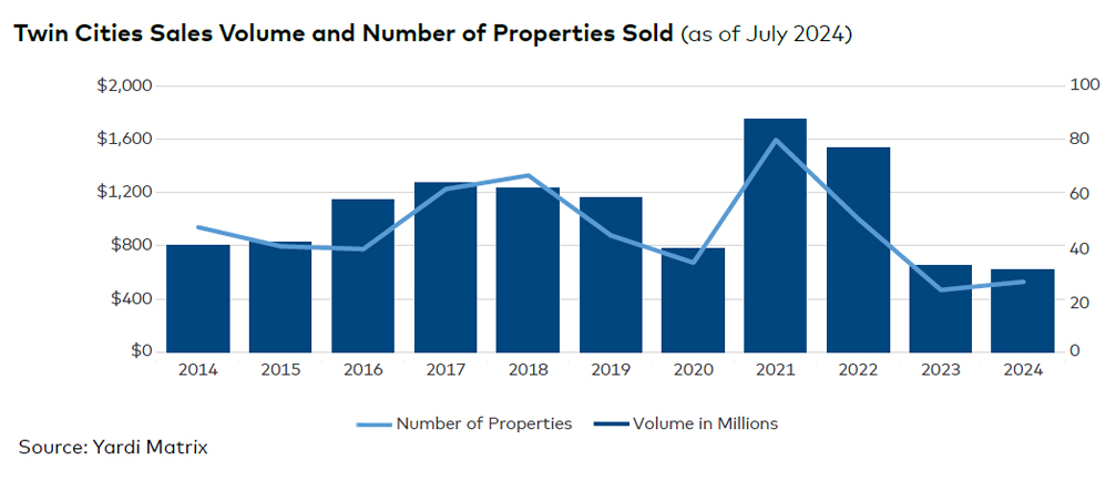 Twin Cities sales volume and number of properties sold, click to enlarge