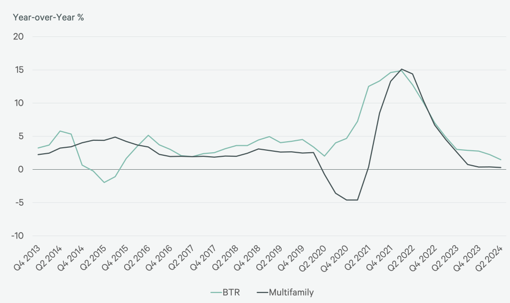 Rent growth from the build to rent sector compared to multifamily.