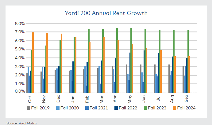 Yardi 200 annual rent growth October 2024

