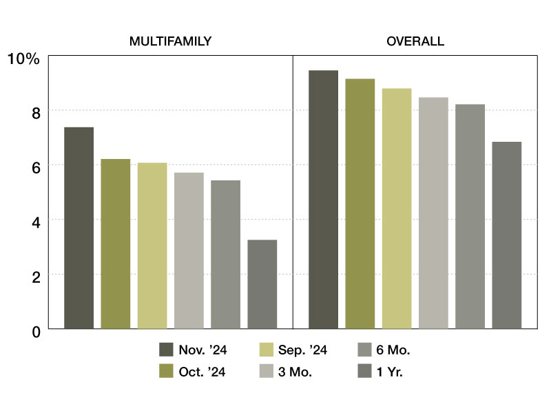 Multifamily special servicing rates through November 2024