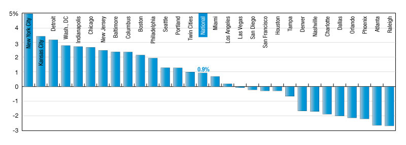 National rent growth through November 2024