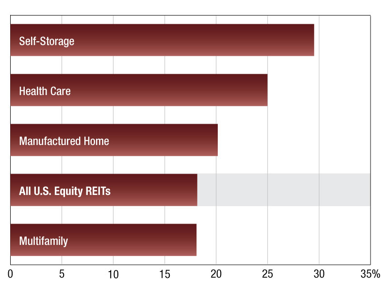 Multifamily REIT Values through Q4 2024