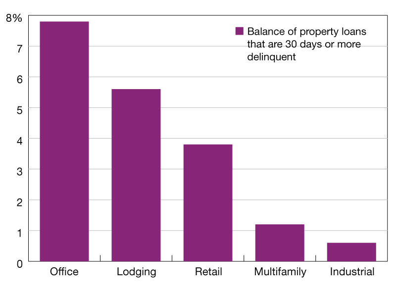 Commercial and Multifamily Mortgage Delinquency Rates in Q3 2024