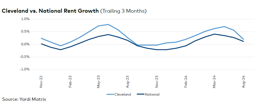 Cleveland rent evolution, click to enlarge