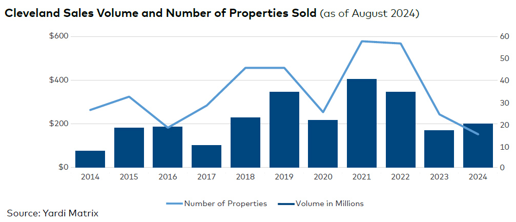 Cleveland sales volume and number of properties sold, click to enlarge