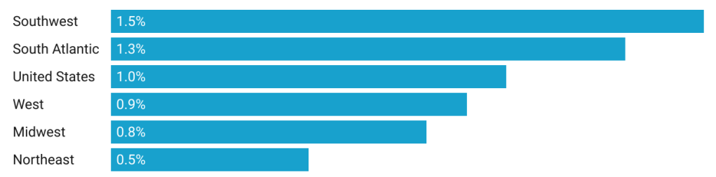 Multifamily Excess Supply as Percentage of Inventory