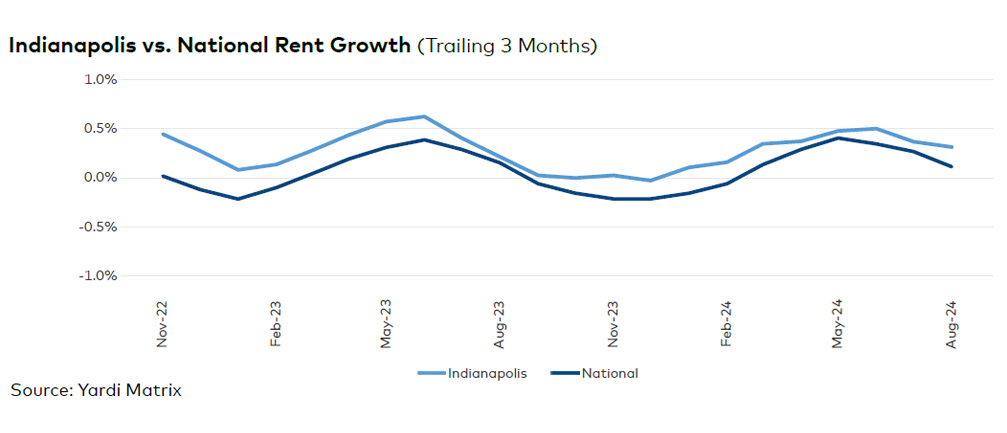 Indianapolis rent evolution, click to enlarge