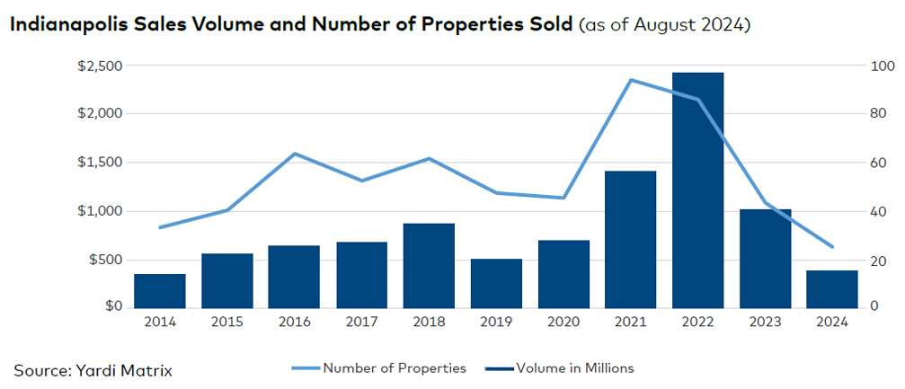 Indianapolis sales volume and number of properties sold, click to enlarge