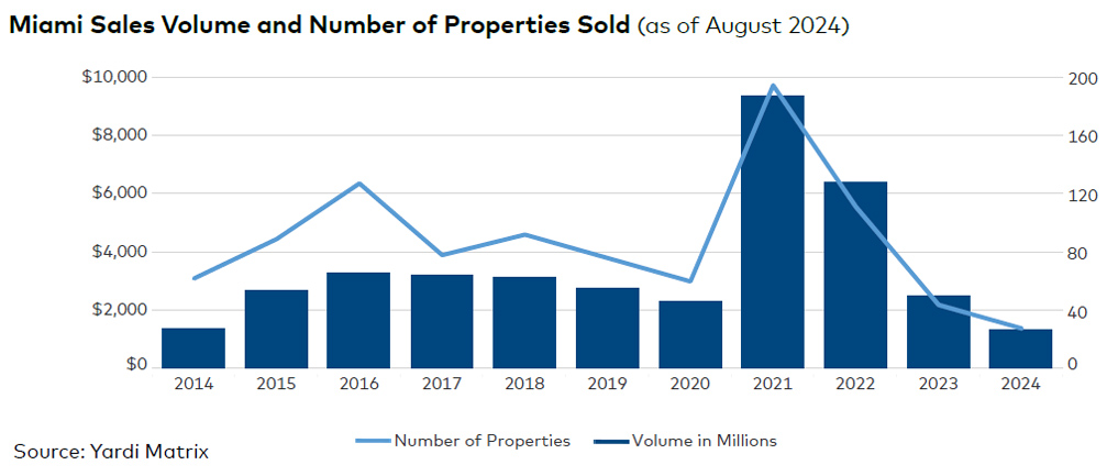 Miami sales volume and number of properties sold, click to enlarge