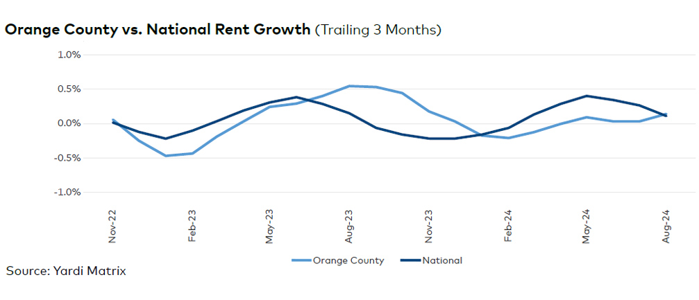 Orange County rent evolution, click to enlarge