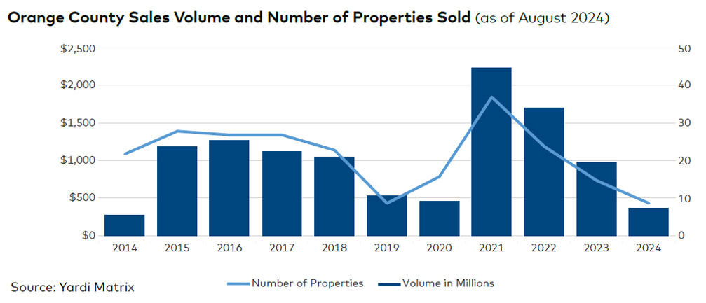 Orange County sales volume and number of properties sold, click to enlarge