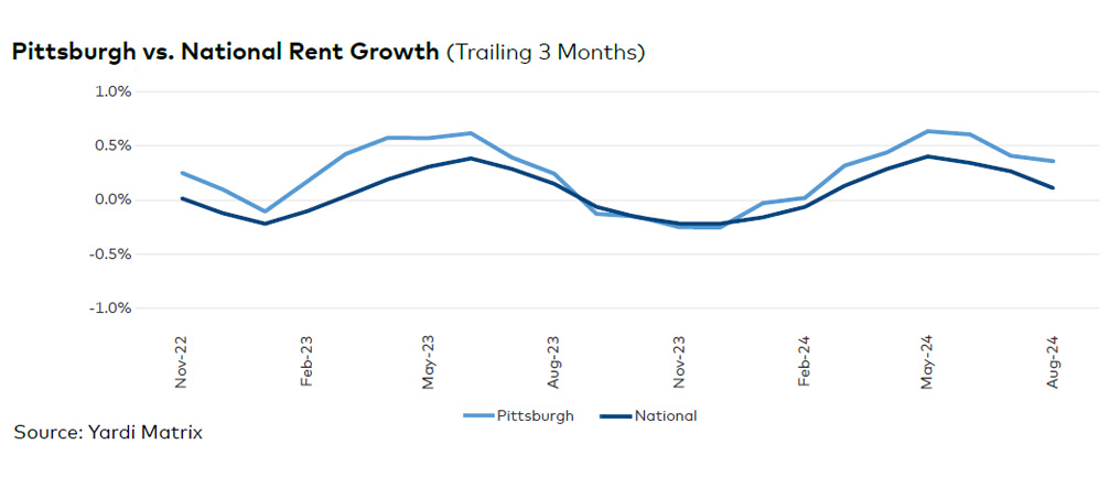 Pittsburgh rent evolution, click to enlarge