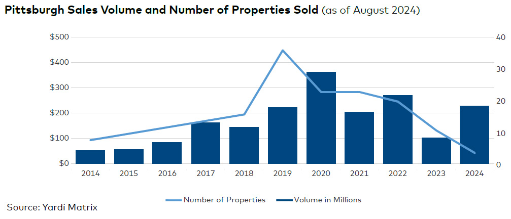 Pittsburgh sales volume and number of properties sold, click to enlarge