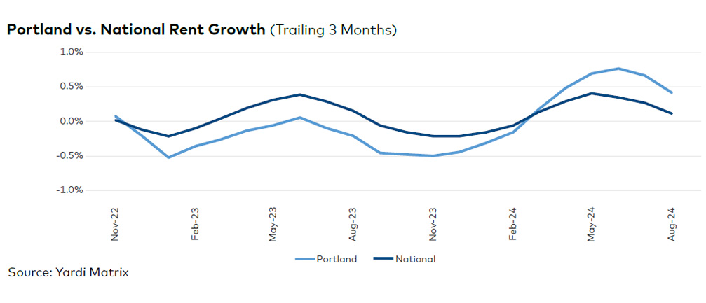 Portland rent evolution, click to enlarge