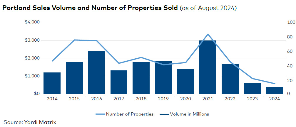 Portland sales volume and number of properties sold, click to enlarge