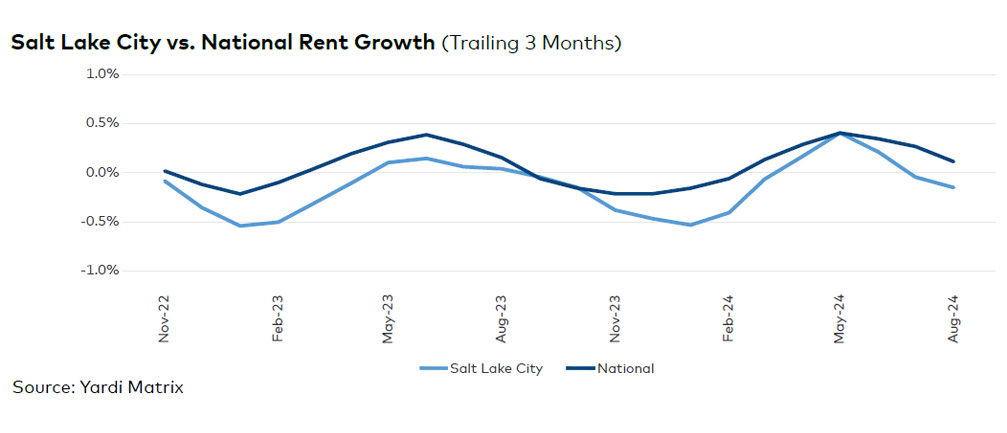 Salt Lake City rent evolution, click to enlarge