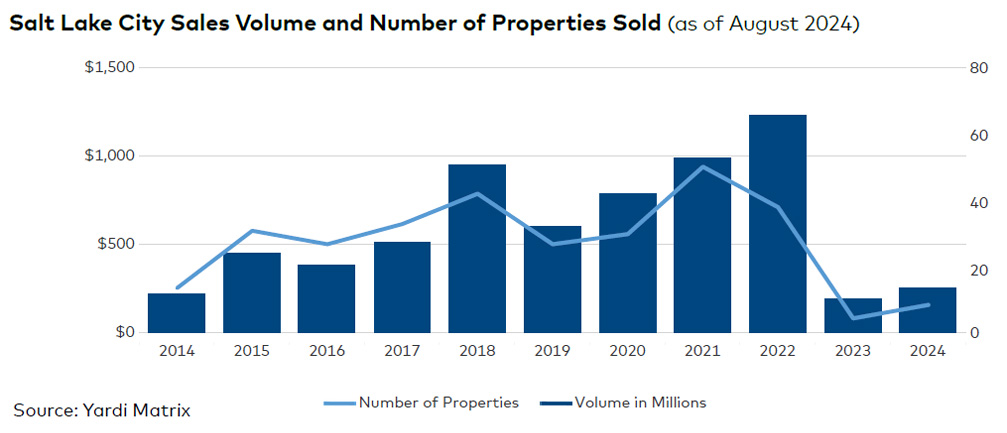 Salt Lake City sales volume and number of properties sold, click to enlarge