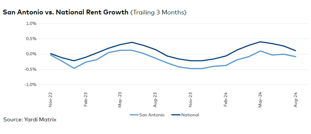 San Antonio rent evolution, click to enlarge