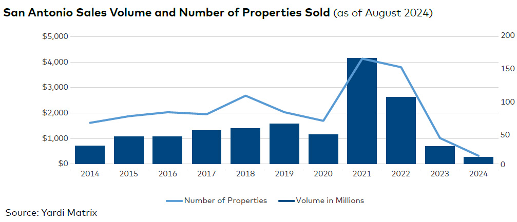 San Antonio sales volume and number of properties sold, click to enlarge