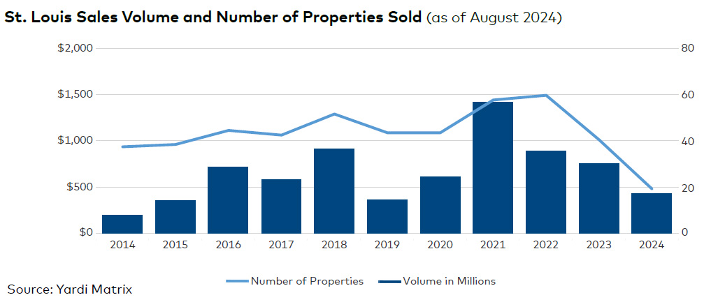 St. Louis sales volume and number of properties sold, click to enlarge