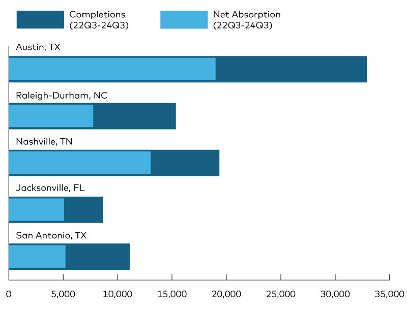 The top five most oversupplied multifamily markets.
