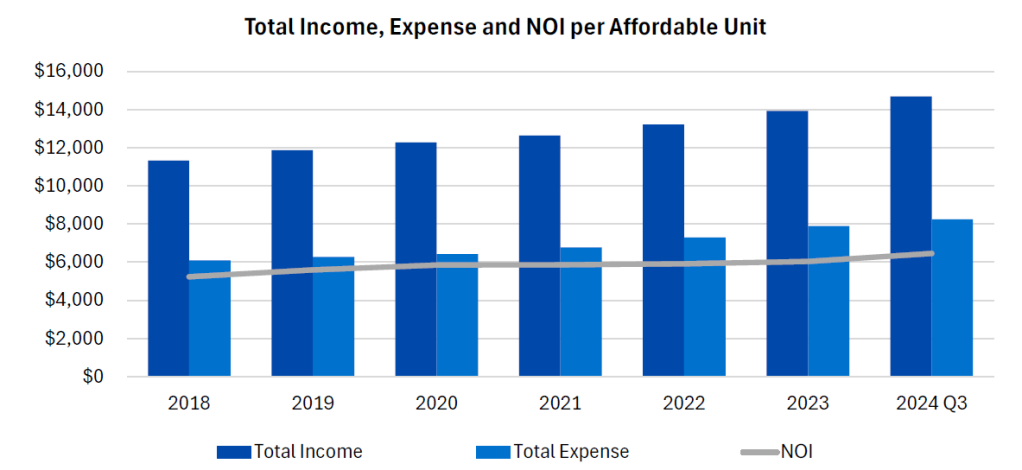 Graph depicting the evolution of income, expenses and NOI per affordable housing unit