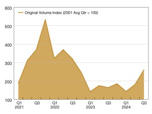 Multifamily loan originations from 2021 through 2024