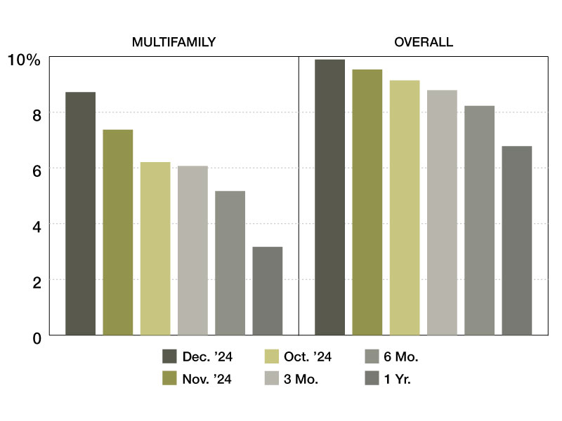 Multifamily special servicing rates through December 2024