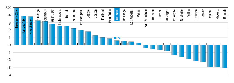 National rent growth through December 2024