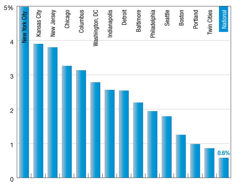 National rent growth through December 2024