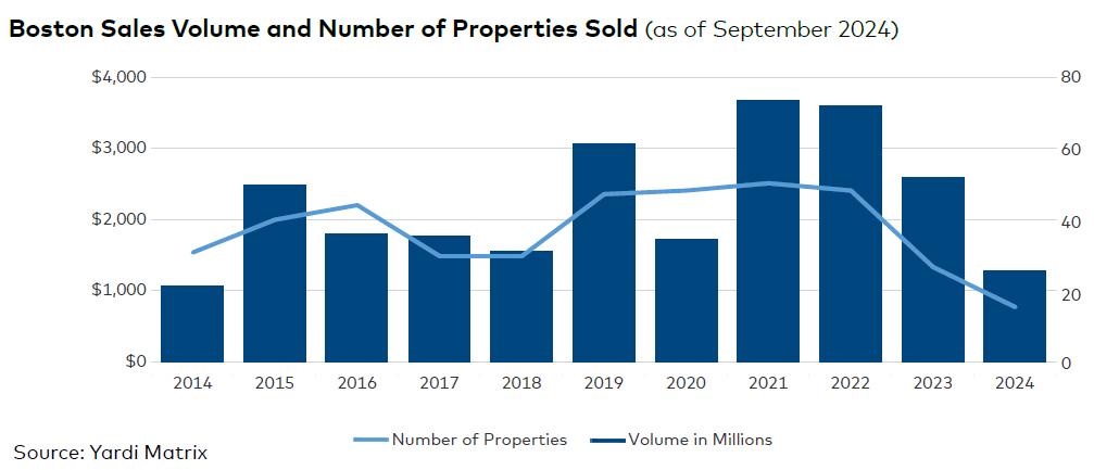 Boston sales volume and number of properties sold, click to enlarge