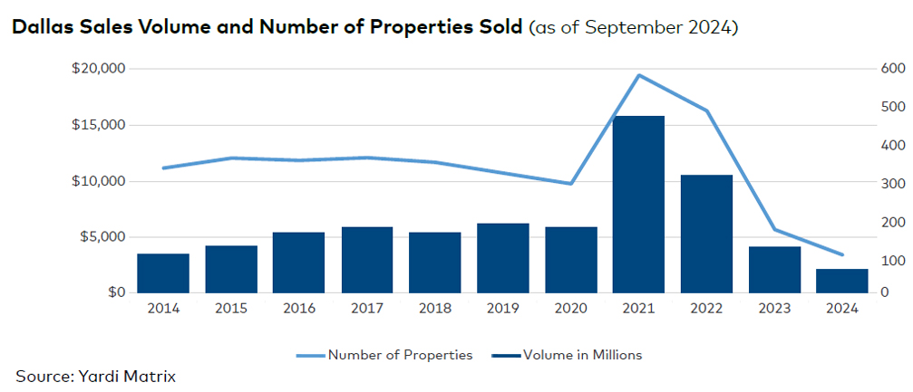 Dallas sales volume and number of properties sold, click to enlarge