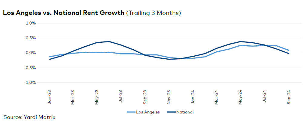 Los Angeles rent evolution, click to enlarge