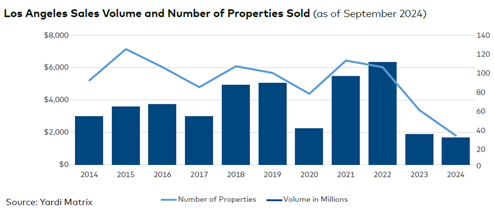 Los Angeles sales volume and number of properties sold, click to enlarge