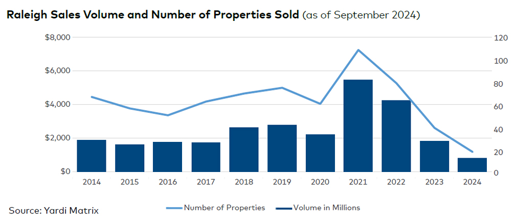 Raleigh sales volume and number of properties sold, click to enlarge