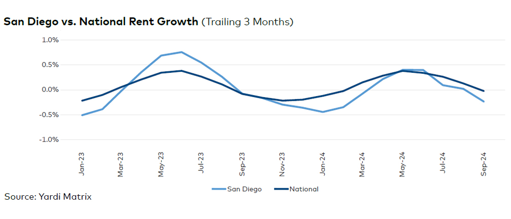 San Diego rent evolution, click to enlarge