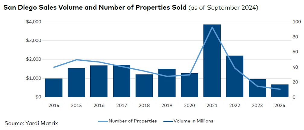 San Diego sales volume and number of properties sold, click to enlarge