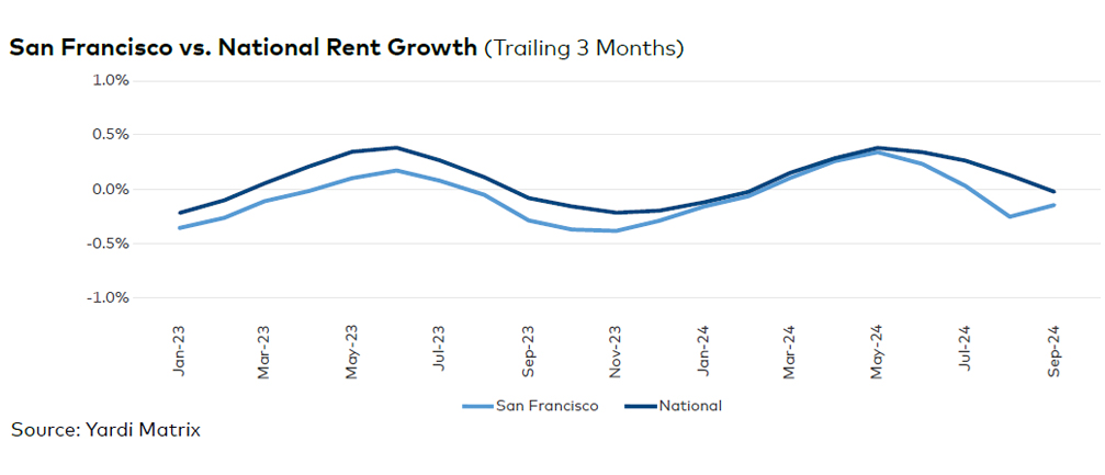 San Francisco rent evolution, click to enlarge