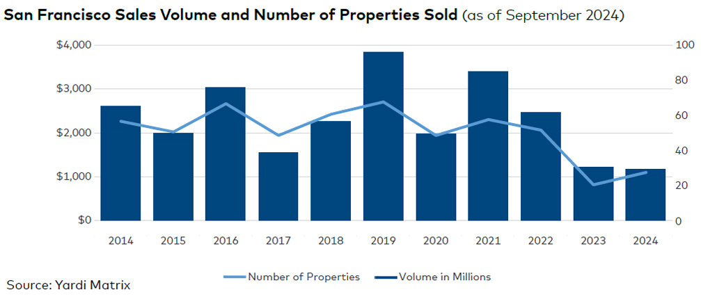San Francisco sales volume and number of properties sold, click to enlarge