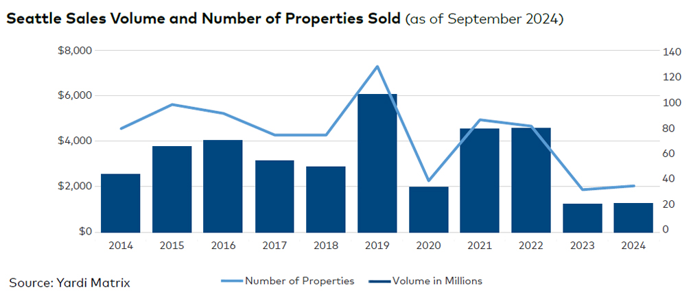 Seattle sales volume and number of properties sold, click to enlarge