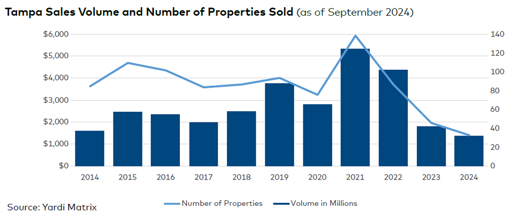 Tampa sales volume and number of properties sold, click to enlarge