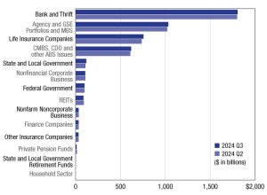 Commercial and multifamily debt issuances in Q3 2024