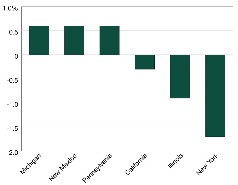 A chart showing the bottom states based on population percentage growth from April 2024 through July 2024.